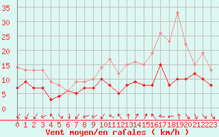 Courbe de la force du vent pour Rouen (76)