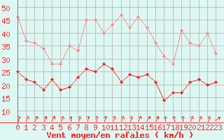 Courbe de la force du vent pour Roissy (95)