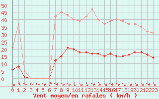 Courbe de la force du vent pour Malbosc (07)