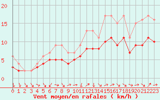 Courbe de la force du vent pour Dolembreux (Be)