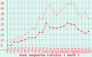 Courbe de la force du vent pour Ploumanac