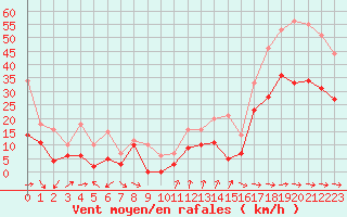 Courbe de la force du vent pour Cap Cpet (83)