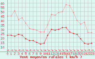 Courbe de la force du vent pour Carcassonne (11)