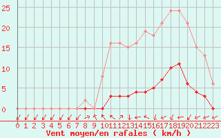 Courbe de la force du vent pour Lamballe (22)