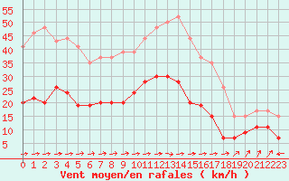 Courbe de la force du vent pour Reims-Prunay (51)