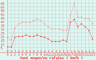 Courbe de la force du vent pour Ile de R - Saint-Clment-des-Baleines (17)