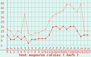 Courbe de la force du vent pour Villacoublay (78)