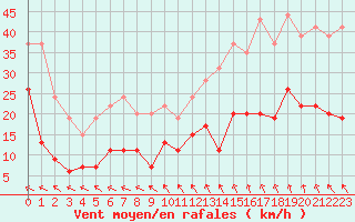 Courbe de la force du vent pour Brignogan (29)