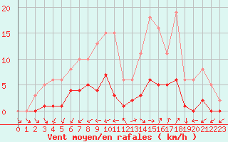 Courbe de la force du vent pour Pomrols (34)