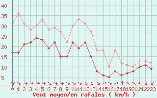 Courbe de la force du vent pour Istres (13)