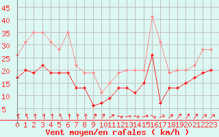 Courbe de la force du vent pour Melun (77)