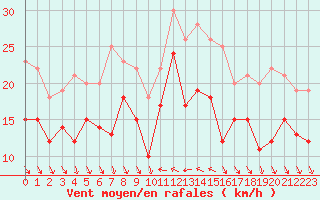 Courbe de la force du vent pour Nice (06)