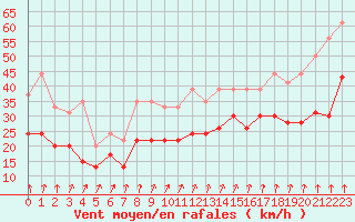 Courbe de la force du vent pour Cap de la Hague (50)