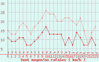 Courbe de la force du vent pour Dinard (35)