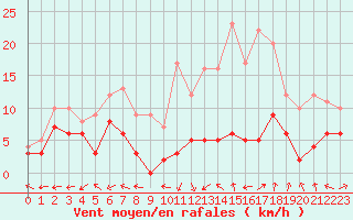 Courbe de la force du vent pour Guret Saint-Laurent (23)
