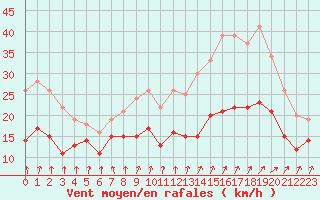 Courbe de la force du vent pour Chlons-en-Champagne (51)