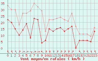 Courbe de la force du vent pour Troyes (10)