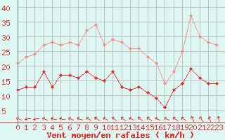 Courbe de la force du vent pour Vannes-Sn (56)