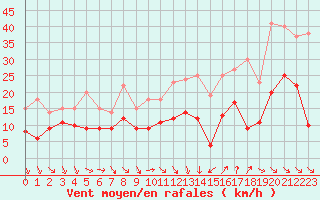 Courbe de la force du vent pour Nmes - Garons (30)