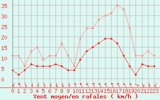 Courbe de la force du vent pour Cannes (06)