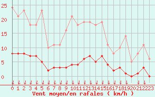 Courbe de la force du vent pour Saint-Germain-le-Guillaume (53)