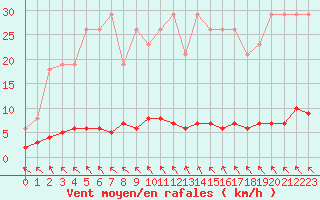 Courbe de la force du vent pour Jonzac (17)