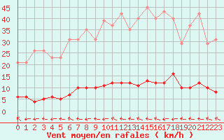 Courbe de la force du vent pour Pertuis - Grand Cros (84)