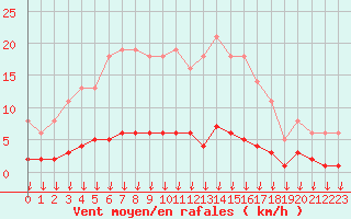 Courbe de la force du vent pour Leign-les-Bois (86)