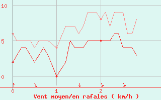 Courbe de la force du vent pour Entrecasteaux (83)