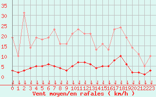 Courbe de la force du vent pour Hohrod (68)