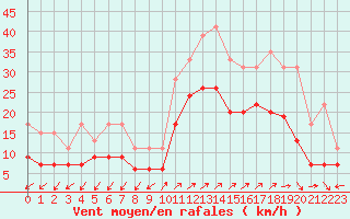 Courbe de la force du vent pour Ajaccio - Campo dell