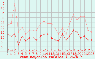 Courbe de la force du vent pour Belfort-Dorans (90)