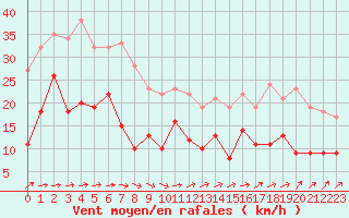 Courbe de la force du vent pour Cap de la Hve (76)
