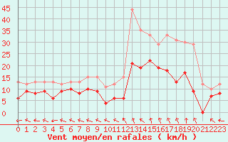 Courbe de la force du vent pour Mende - Chabrits (48)