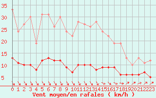 Courbe de la force du vent pour Creil (60)