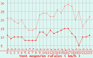 Courbe de la force du vent pour Limoges (87)