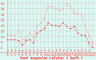 Courbe de la force du vent pour Orly (91)