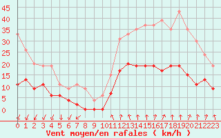 Courbe de la force du vent pour Montlimar (26)