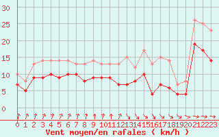 Courbe de la force du vent pour Dunkerque (59)