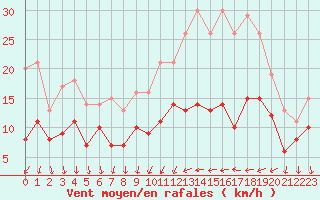 Courbe de la force du vent pour Le Bourget (93)