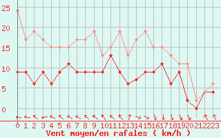 Courbe de la force du vent pour Le Touquet (62)