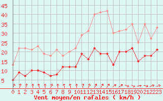 Courbe de la force du vent pour Saint-Brieuc (22)