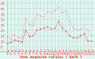 Courbe de la force du vent pour Paray-le-Monial - St-Yan (71)