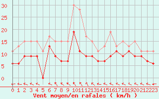 Courbe de la force du vent pour Bordeaux (33)