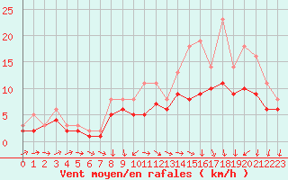 Courbe de la force du vent pour Izegem (Be)