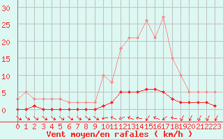 Courbe de la force du vent pour Cavalaire-sur-Mer (83)