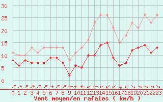 Courbe de la force du vent pour Plussin (42)