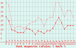 Courbe de la force du vent pour Castres-Nord (81)