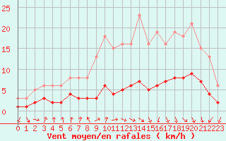 Courbe de la force du vent pour Saint-Igneuc (22)