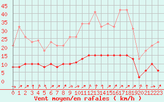 Courbe de la force du vent pour Tour-en-Sologne (41)